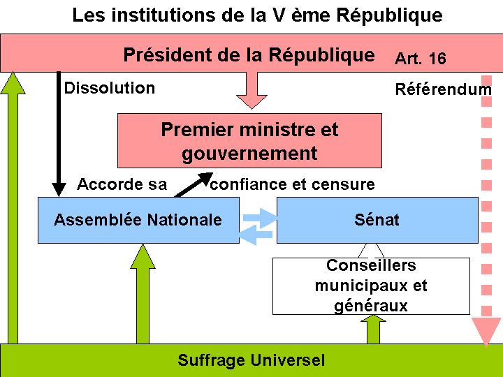 Les institutions de la 5 ème République